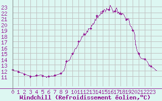 Courbe du refroidissement olien pour Bourg-Saint-Maurice (73)