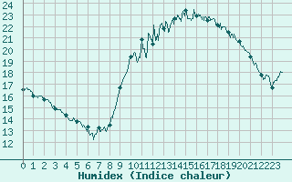 Courbe de l'humidex pour Saint-Brieuc (22)
