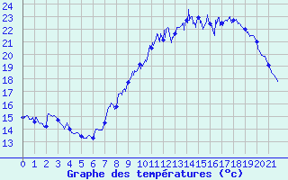 Courbe de tempratures pour Rgusse (83)