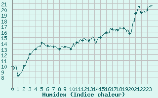 Courbe de l'humidex pour Pau (64)