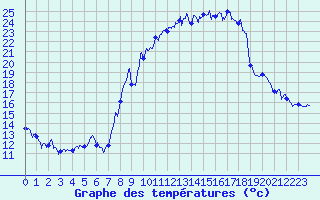 Courbe de tempratures pour Bonneville (74)