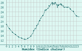 Courbe de l'humidex pour Le Bourget (93)