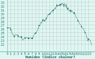 Courbe de l'humidex pour Mende - Chabrits (48)