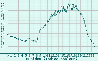 Courbe de l'humidex pour Peyrelevade (19)