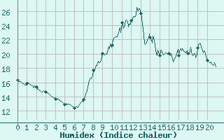 Courbe de l'humidex pour Bourg-Saint-Maurice (73)