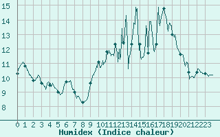 Courbe de l'humidex pour Rennes (35)