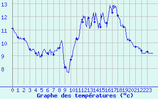Courbe de tempratures pour Castanet-le-Haut (34)