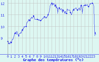 Courbe de tempratures pour Ouessant (29)