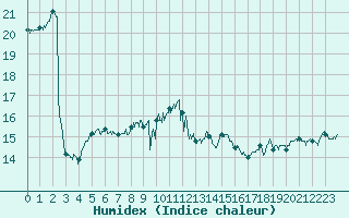 Courbe de l'humidex pour Figari (2A)