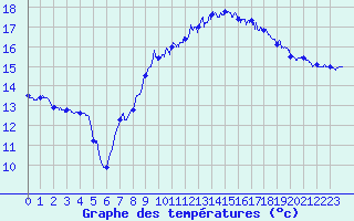 Courbe de tempratures pour Dunkerque (59)
