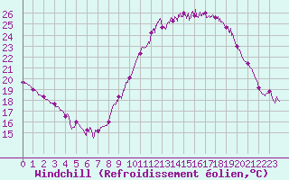 Courbe du refroidissement olien pour Rochefort Saint-Agnant (17)