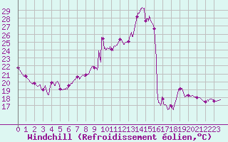 Courbe du refroidissement olien pour Grenoble/agglo Le Versoud (38)