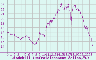 Courbe du refroidissement olien pour Le Mans (72)