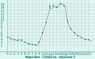 Courbe de l'humidex pour Cannes (06)