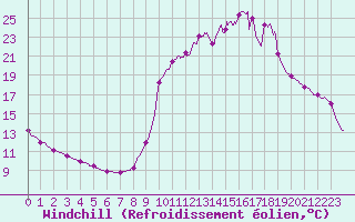 Courbe du refroidissement olien pour Chamonix-Mont-Blanc (74)