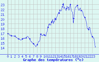 Courbe de tempratures pour Le Mans (72)