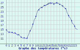 Courbe de tempratures pour Les Arcs (83)