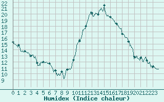 Courbe de l'humidex pour Toulouse-Blagnac (31)