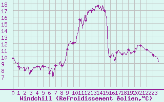 Courbe du refroidissement olien pour Embrun (05)