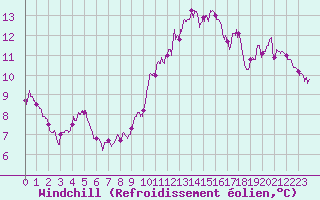 Courbe du refroidissement olien pour Ste (34)