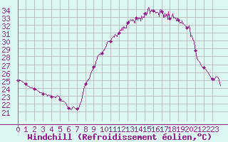 Courbe du refroidissement olien pour Istres (13)