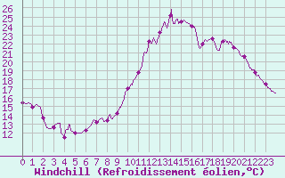 Courbe du refroidissement olien pour Fontaine-Gurin (49)