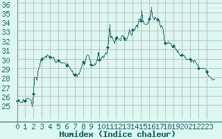 Courbe de l'humidex pour Metz (57)