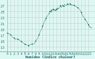 Courbe de l'humidex pour Saint-Nazaire (44)