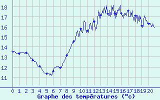 Courbe de tempratures pour Trgunc (29)