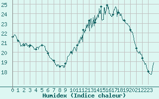 Courbe de l'humidex pour Besanon (25)