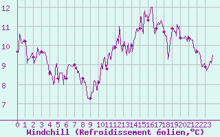 Courbe du refroidissement olien pour Nevers (58)