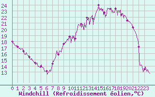 Courbe du refroidissement olien pour Nancy - Essey (54)