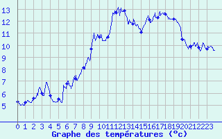 Courbe de tempratures pour Brianon (05)