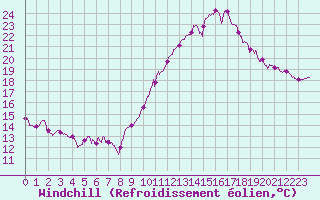 Courbe du refroidissement olien pour Lyon - Bron (69)