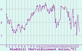 Courbe du refroidissement olien pour Landivisiau (29)