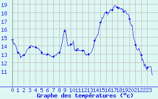 Courbe de tempratures pour Dole-Tavaux (39)