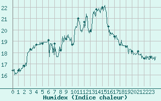 Courbe de l'humidex pour Pointe de Socoa (64)