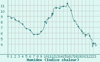 Courbe de l'humidex pour Paray-le-Monial - St-Yan (71)