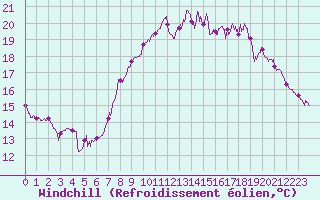 Courbe du refroidissement olien pour Le Touquet (62)