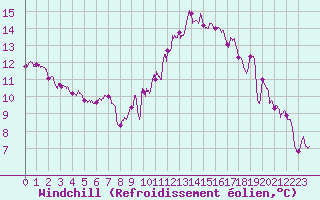 Courbe du refroidissement olien pour Calais / Marck (62)