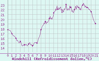 Courbe du refroidissement olien pour Mimet (13)