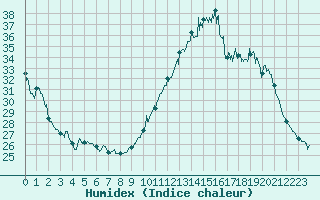 Courbe de l'humidex pour Dax (40)