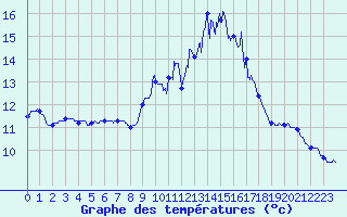 Courbe de tempratures pour Saint-Brieuc (22)