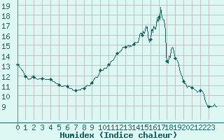 Courbe de l'humidex pour Louvign-du-Dsert (35)