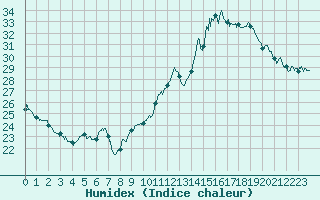 Courbe de l'humidex pour Carpentras (84)