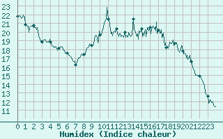 Courbe de l'humidex pour Landivisiau (29)