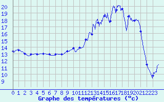Courbe de tempratures pour Triaucourt (55)