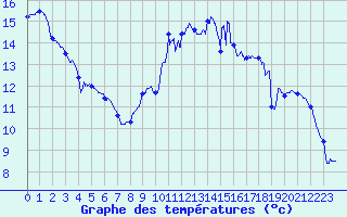 Courbe de tempratures pour Les Aix-d