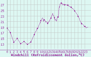 Courbe du refroidissement olien pour Le Havre - Octeville (76)