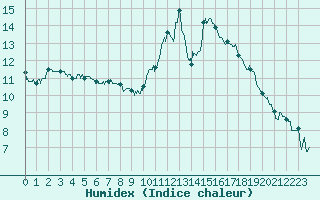 Courbe de l'humidex pour Agen (47)